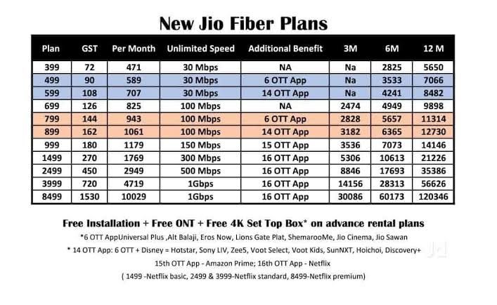 Jio Air fiber and Jio fiber